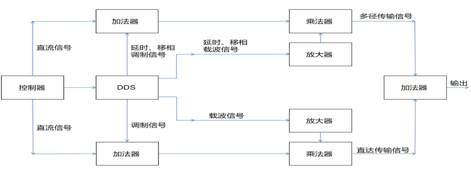 框图展示